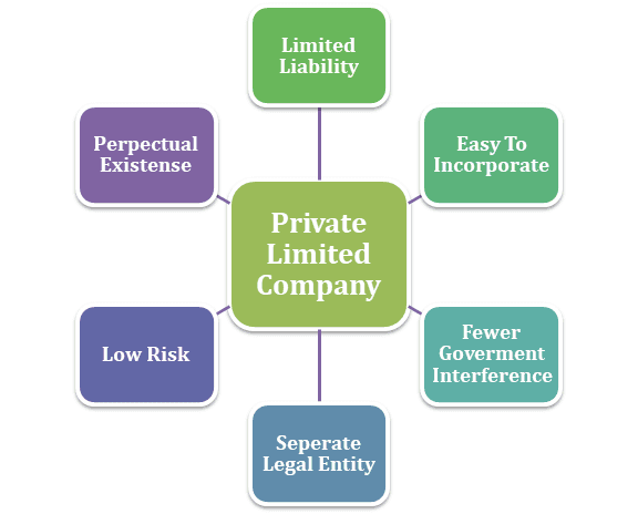 Private Limited Company Registration